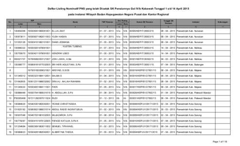 Daftar Listing Nominatif PNS yang telah Dicetak SK Pensiunnya Gol IV/b Kebawah Tanggal 1 s/d 14 April 2015 pada Instansi Wilayah Badan Kepegawaian Negara Pusat dan Kantor Regional No. 1  NIP