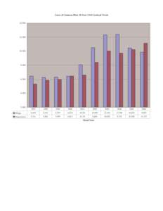 Court of Common Pleas 10-Year Civil Caseload Trend 14,000 12,[removed],000