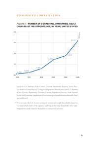 UNMARRIED COHABITATION Figure 7. Number of Cohabiting, Unmarried, Adult Couples of the Opposite Sex, by year, United States Millions  08