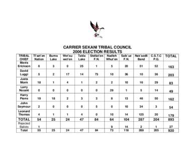 CARRIER SEKANI TRIBAL COUNCIL 2006 ELECTION RESULTS TRIBAL Tl’azt’en CHIEF Nation Mavis