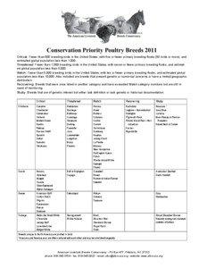 Conservation Priority Poultry Breeds 2011 Critical: Fewer than 500 breeding birds in the United States, with five or fewer primary breeding flocks (50 birds or more), and estimated global population less than 1,000.