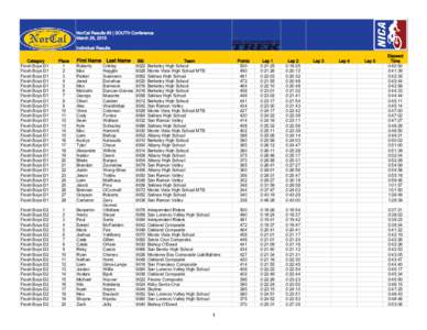 NorCal Results #3 | SOUTH Conference March 28, 2015 Individual Results First Name