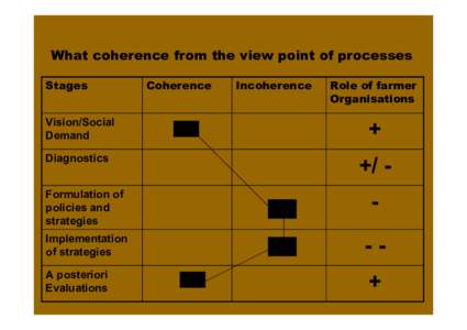 What coherence from the view point of processes Stages Coherence  Incoherence
