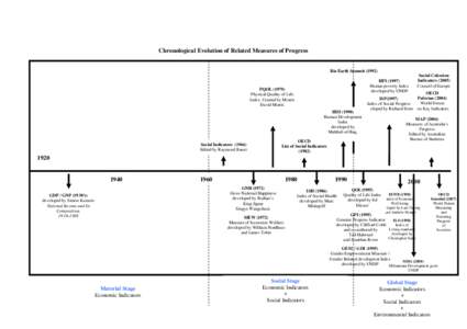 Chronological Evolution of Related Measures of Progress  Rio Earth Summit[removed]