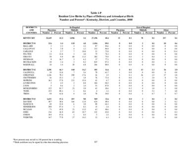 Table 1-P Resident Live Births by Place of Delivery and Attendant at Birth Number and Percent*: Kentucky, Districts, and Counties, 2000 DISTRICTS AND COUNTIES