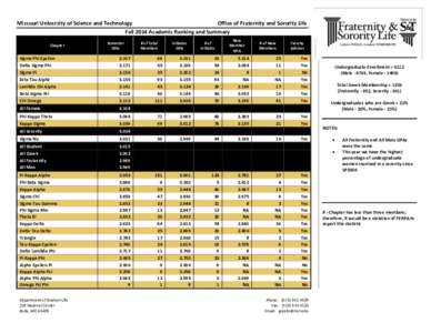 Missouri University of Science and Technology Office of Fraternity and Sorority Life Fall 2014 Academic Ranking and Summary Chapter  Semester