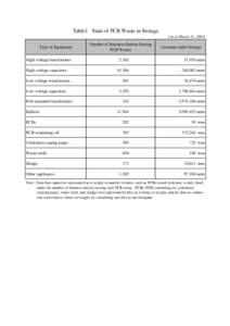 Table1 State of PCB Waste in Storage (As of March 31, 2003) Type of Equipment High-voltage transformers