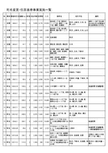 町名変更・住居表示事業実施一覧 № 業別 実施年月日面積（ha） 町数 対全市域 世帯数