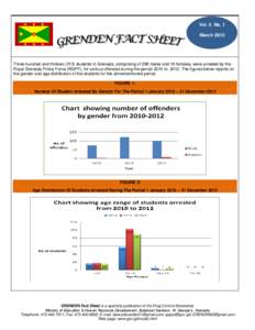 Vol. 5 No. 1 March 2013 Three hundred and thirteen[removed]students in Grenada, comprising of 298 males and 16 females, were arrested by the Royal Grenada Police Force (RGPF), for various offences during the period 2010 to