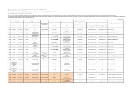 Results of the inspection on radioactive materials in fisheries products (press releases in January 2014 ～March[removed]Muscle part is used as a sample unless otherwise noted. The total value of cesium is written to two 