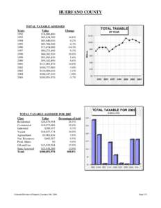 HUERFANO COUNTY  TOTAL TAXABLE ASSESSED Value $74,696,400 $85,634,380