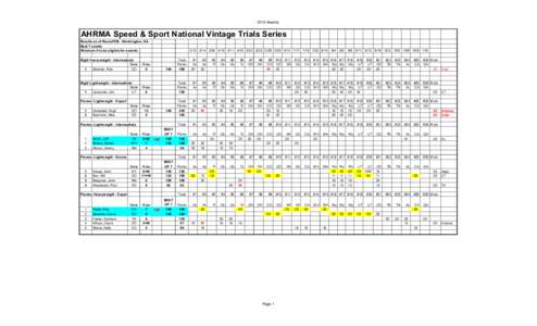 2010 Awards  AHRMA Speed & Sport National Vintage Trials Series Results as of Round #26 - Washington, GA Best 7 counts Minimum 4 to be eligible for awards