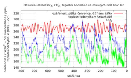 ozářenost / 2 W/m2 + 50, koncentrace / ppm, teplotní odchylka × (8/K) + 225 Oslunění atmosféry, CO2, teplotní anomálie za minulých 800 tisíc let ozářenost, půlka července, 65° sev. šířky teplotní odch