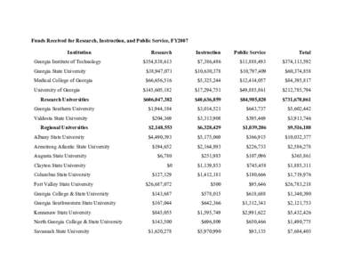 Funds Received for Research, Instruction, and Public Service, FY2007 Institution Research  Instruction