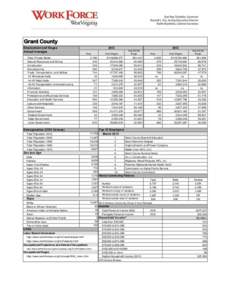 Grant County Employment and Wages Annual Averages Total, Private Sector Natural Resources and Mining Construction