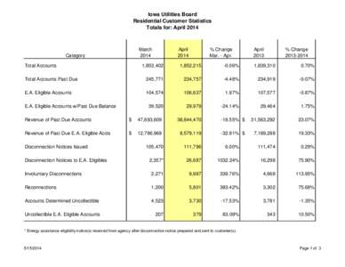 Iowa Utilities Board Residential Customer Statistics Totals for: April 2014 March 2014