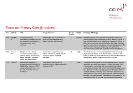 Focus on: Primary Care (5 reviews) Year Authors  Title