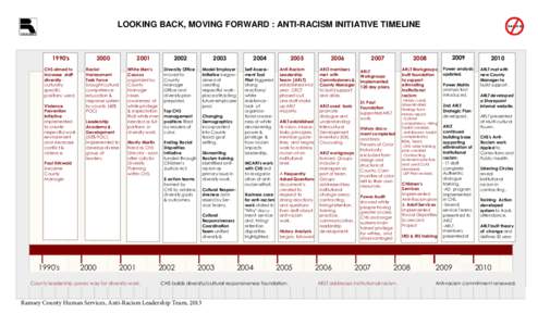 Looking Back 1990 Moving Forward 2010 Graphic Timeline