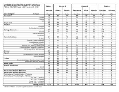 WYOMING DISTRICT COURT STATISTICS FISCAL YEAR[removed]July 1, 2011 to June 30, 2012) Case Category  Subtype