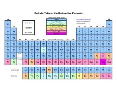 Periodic Table of the Radioactive Elements Half-life of Most Stable Isotope 1A  Stable