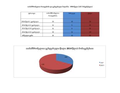 თანამშრომელთა რაოდენობა და გენდერული ბალანსი - 2014 წელი (საშ. მაჩვენებელი)  თანამშრომ