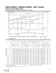 EMPLOYMENT, UNEMPLOYMENT, AND WAGES STATUS OF THE LABOR FORCE In April, employment fell by 468,000 and unemployment rose by 77,000. [Thousands of persons 16 years of age and over, except as noted; monthly data seasonally