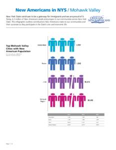 New Americans in NYS / Mohawk Valley New York State continues to be a gateway for immigrants and we are proud of it. Today, 4.3 million of New Americans reside and prosper in our communities across New York State. This i