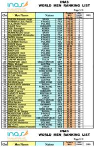 INAS WORLD MEN RANKING LIST Page[removed]Clst 1
