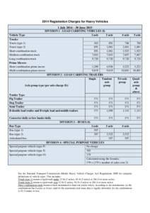 2014 Registration Charges for Heavy Vehicles 1 July 2014 – 30 June 2015 DIVISION 1 - LOAD CARRYING VEHICLES ($) 2 axle 3 axle