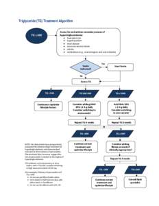 Triglyceride (TG) Treatment Algorithm Assess for and address secondary causes of hypertriglyceridemia: ● hyperglycemia ● hypothyroidism ● renal disease