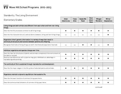 Wave Hill School Programs 2012‒2013 Standard 4: The Living Environment Elementary Grades Avian Adventures