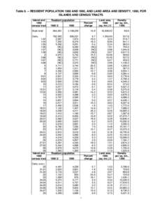 Table[removed]RESIDENT POPULATION 1980 AND 1990, AND LAND AREA AND DENSITY, 1990, FOR ISLANDS AND CENSUS TRACTS Island and 1990 census tract State total