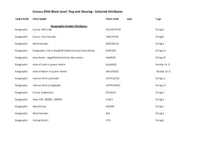 Census 2010 Block Level Pop and Housing - Selected Attributes TABLE NUM FIELD NAME  FIELD CODE