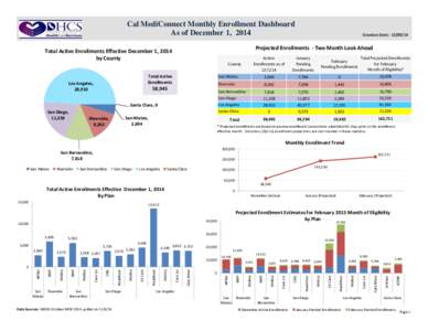 Cal MediConnect Monthly Enrollment Dashboard As of December 1, 2014 Projected Enrollments - Two Month Look Ahead  Total Active Enrollments Effective December 1, 2014