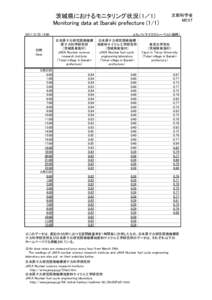 茨城県におけるモニタリング状況（1／1） Monitoring data at Ibaraki prefecture13:00 日時 Date