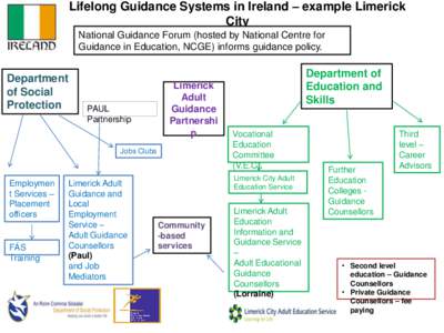 Lifelong Guidance Systems in Ireland – example Limerick City National Guidance Forum (hosted by National Centre for Guidance in Education, NCGE) informs guidance policy.  Department