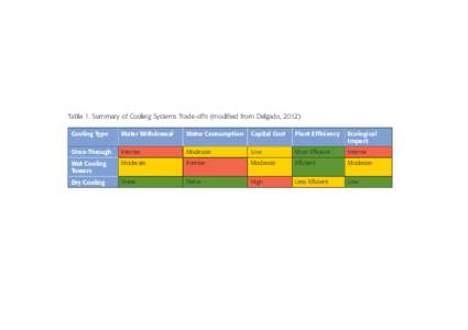 Table 1. Summary of Cooling Systems Trade-offs (modified from Delgado, 2012) Cooling Type Water Withdrawal  Water Consumption