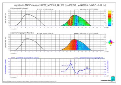 registratie ADCP meetpunt HPW_MP0103_201006 ( x=030757 , y=380694 ,h=NAP −1.14 m ) stroomsnelheid (cm/sec
