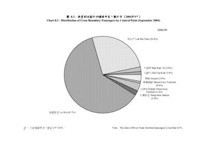 圖 8.3 - 按管制站劃分的過境旅客人數分佈 (2004年9月) Chart[removed]Distribution of Cross Boundary Passengers by Control Point (September[removed] 落馬洲 Lok Ma Chau (26.0%)  文錦渡 Man Kam To (2