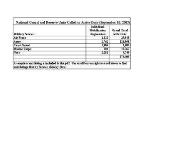 National Guard and Reserve Units Called to Active Duty (September 10, 2003) Military Service Air Force