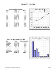 FREMONT COUNTY  TOTAL TAXABLE ASSESSED Value $154,295,460 $153,893,170