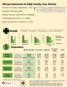 African Americans in Eddy County, New Mexico Percent of County Population: 1.8%1 Number of People: 9802 Median Income: $26,966 (+/- $9,919) Unemployment: 9.2% (+/- 5.6%) Below poverty line: 27.2% (+/- 7.7%)