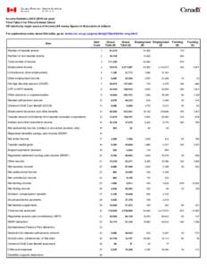 Income Statistics[removed]tax year) Final Table 3 for Prince Edward Island All returns by major source of income (All money figures in thousands of dollars) For explanatory notes about this table, go to: (www.cra- arc