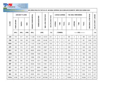 MONTHLY TRAFFIC AND OPERATING STATISTICS OF AIR INDIA EXPRESS ON SCHEDULED DOMESTIC SERVICES DURINGWEIGHT LOAD FACTOR AVAILABLE TONNE KMS