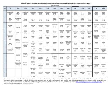 Leading Causes of Death by Age Group, American Indian or Alaska Native Males-United States, 2011* Age in Groups Rank 1-4