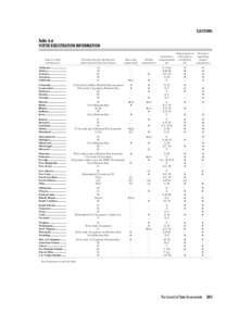 ELECTIONS  Table 6.6 VOTER REGISTRATION INFORMATION 						 Registration in
