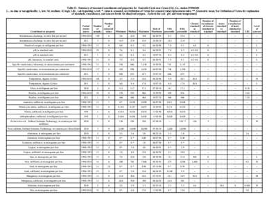 Table 15. Summary of measured constituents and properties for Fourmile Creek near Canon City, Co., station [--, no data or not applicable; L, low; M, medium; H, high; LRL, Lab Reporting Level; *, value is censor