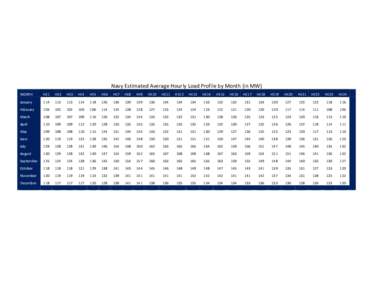 Navy Estimated Average Hourly Load Profile by Month (in MW) MONTH HE1  HE2