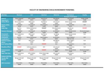 FACULTY OF ENGINEERING OHS & ENVIRONMENT PERSONNEL OHS Role Head of Department Safety Officer Deputy Safety