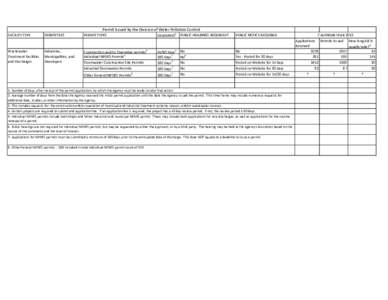 Permit Issued by the Division of Water Pollution Control FACILITY TYPE Wastewater Treatment Facilities and Discharges